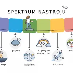 Spektrum nastroju: od depresji psychotycznej po manię psychotyczną, z podprogowe objawy manii i hipomanią.