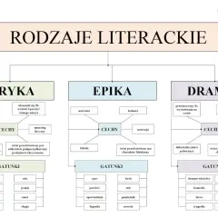 Mapa myśli przedstawiająca rodzaje literackie: liryka, epika, dramat, wraz z ich cechami i gatunkami.