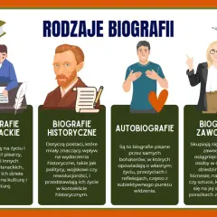 Rodzaje biografii: literackie, historyczne, autobiografie, zawodowe. Opis i analiza różnych form opowiadania o życiu.