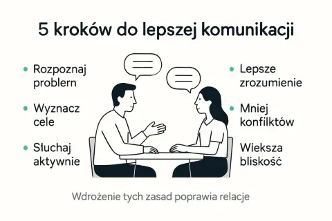5 kroków do lepszej komunikacji w związku: rozpoznaj problem, wyznacz cele, słuchaj aktywnie, by osiągnąć lepsze zrozumienie, mniej konfliktów i większą bliskość.