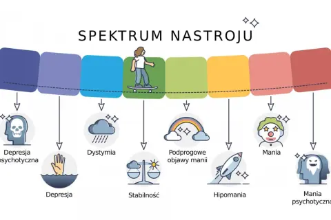 Spektrum nastroju: od depresji psychotycznej po manię psychotyczną, z podprogowe objawy manii i hipomanią.