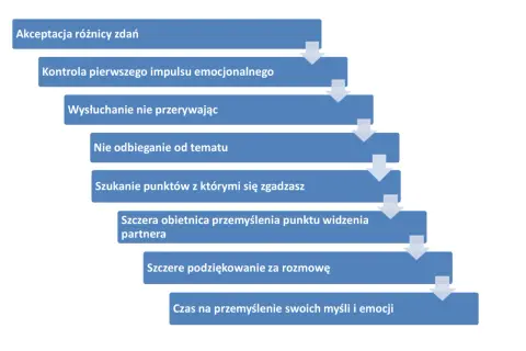 Schemat pokazuje kluczowe etapy efektywnej komunikacji w związku: akceptacja różnic, kontrola emocji, aktywne słuchanie i szczerość.