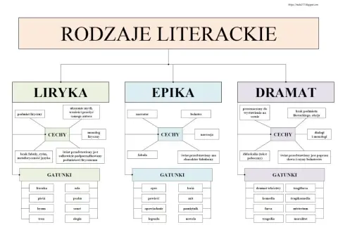 Mapa myśli przedstawiająca rodzaje literackie: liryka, epika, dramat, wraz z ich cechami i gatunkami.