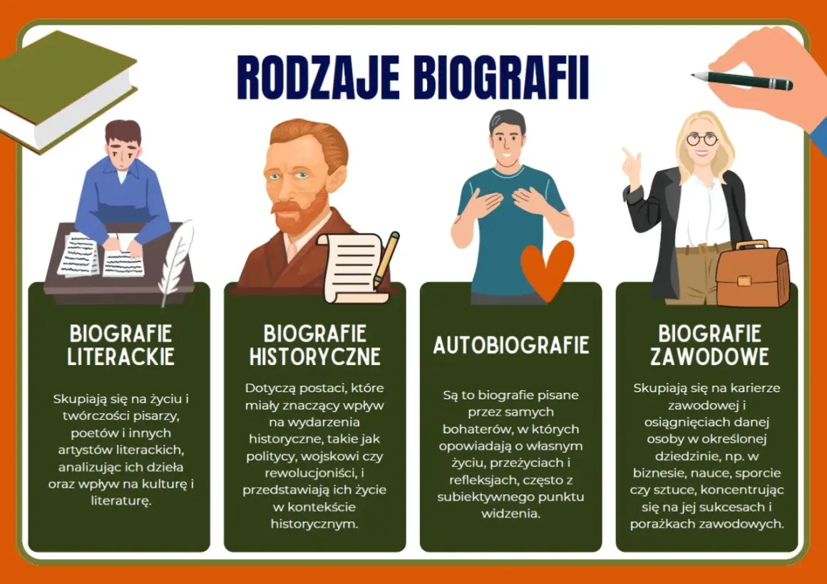 Rodzaje biografii: literackie, historyczne, autobiografie, zawodowe. Opis i analiza różnych form opowiadania o życiu.