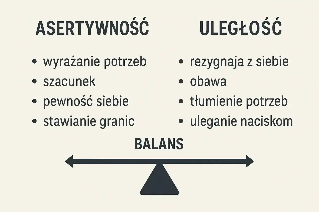 Asertywność to wyrażanie potrzeb, szacunek, pewność siebie i stawianie granic. Uległość to rezygnacja z siebie, obawa, tłumienie potrzeb i uleganie naciskom.