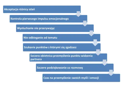 Komunikacja w związku - Jak rozmawiać, by budować bliskość?